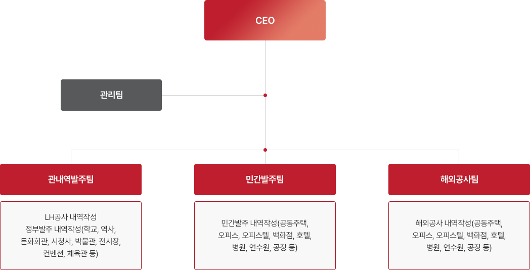 (주)고려적산사무소 조직도